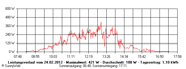 Grafik Tagesertrag