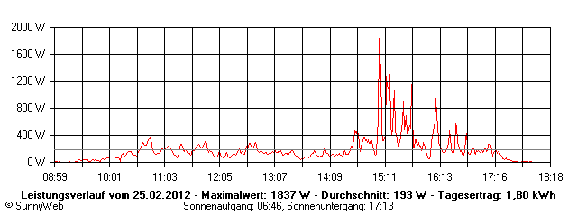 Grafik Tagesertrag