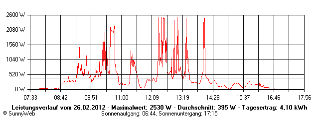 Grafik Tagesertrag