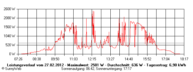 Grafik Tagesertrag