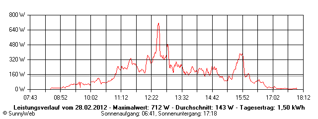 Grafik Tagesertrag