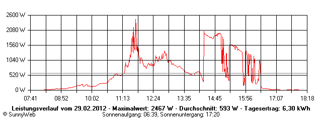 Grafik Tagesertrag
