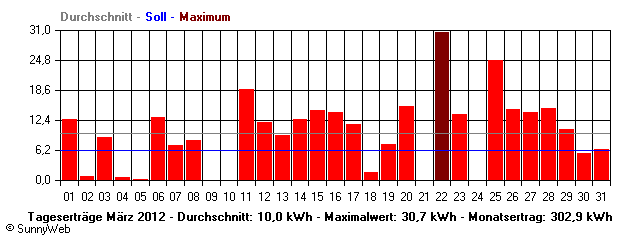 Grafik Monatsertrag