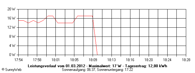 Grafik Tagesertrag