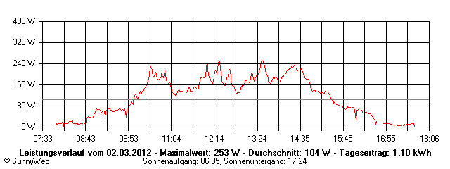 Grafik Tagesertrag