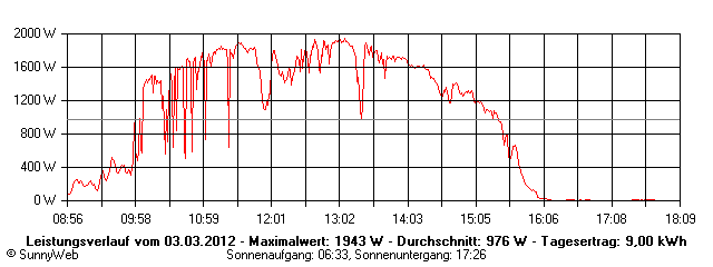 Grafik Tagesertrag