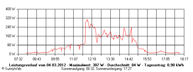 Grafik Tagesertrag
