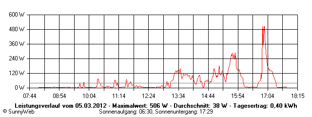 Grafik Tagesertrag