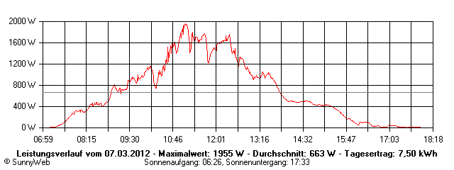 Grafik Tagesertrag