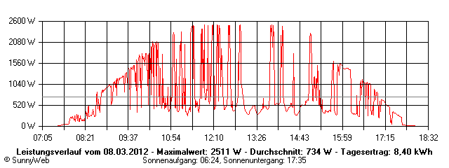 Grafik Tagesertrag