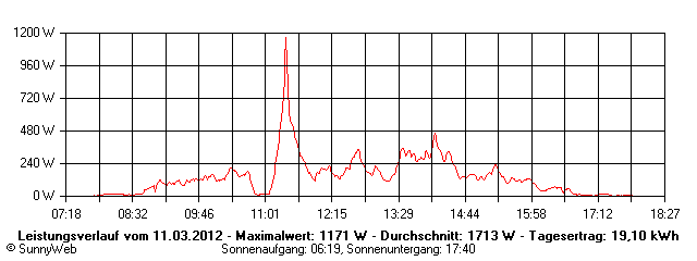 Grafik Tagesertrag