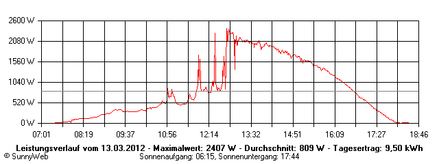 Grafik Tagesertrag