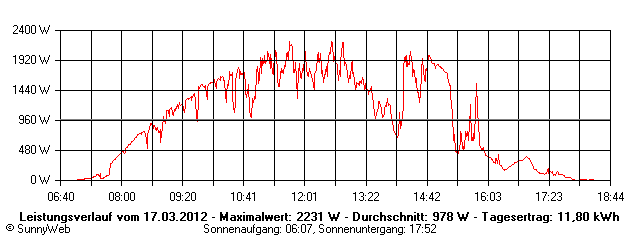 Grafik Tagesertrag