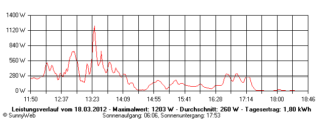 Grafik Tagesertrag