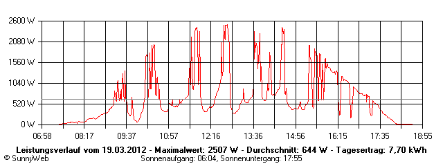 Grafik Tagesertrag