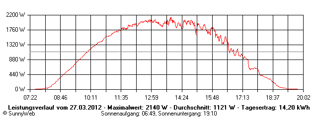 Grafik Tagesertrag
