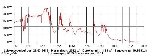 Grafik Tagesertrag