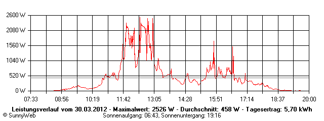 Grafik Tagesertrag