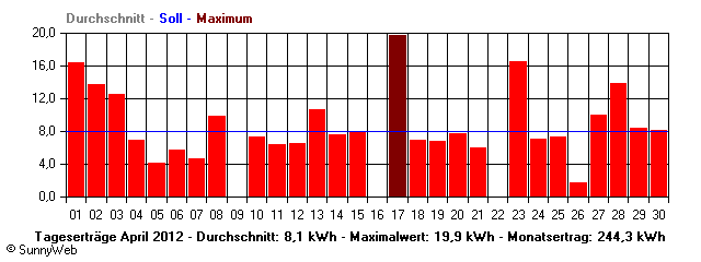Grafik Monatsertrag