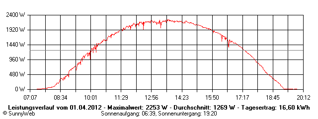 Grafik Tagesertrag