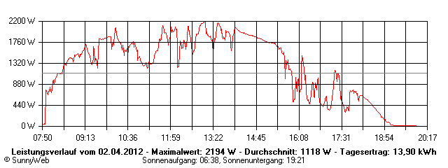 Grafik Tagesertrag