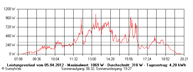 Grafik Tagesertrag