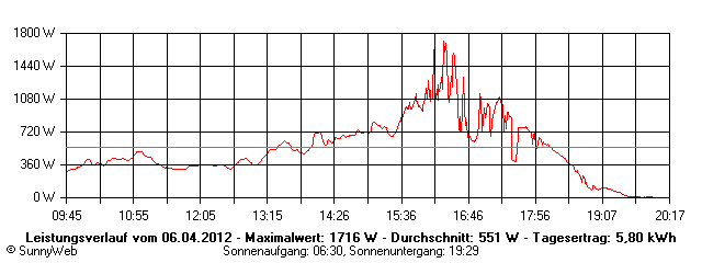 Grafik Tagesertrag