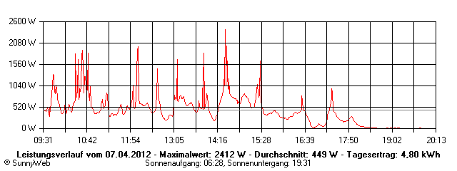 Grafik Tagesertrag