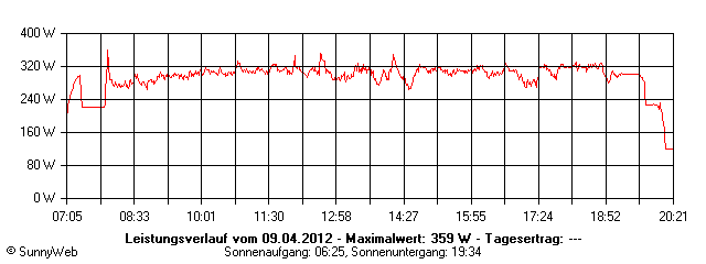 Grafik Tagesertrag