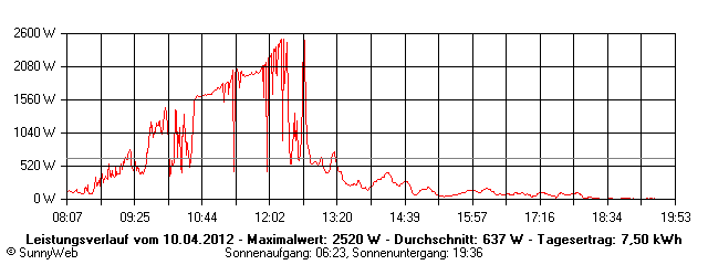 Grafik Tagesertrag