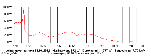 Grafik Tagesertrag