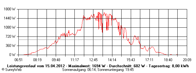 Grafik Tagesertrag