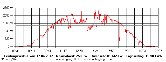 Grafik Tagesertrag