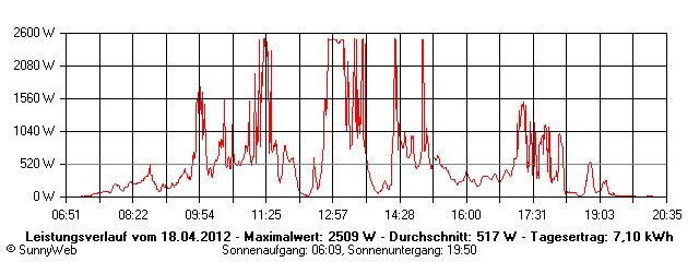 Grafik Tagesertrag
