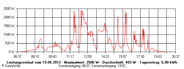 Grafik Tagesertrag
