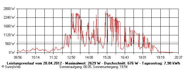 Grafik Tagesertrag