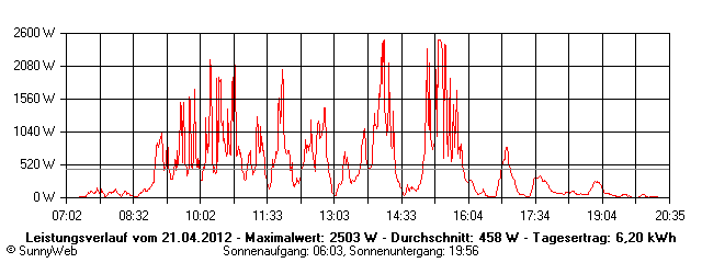 Grafik Tagesertrag