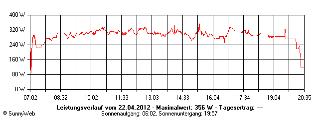 Grafik Tagesertrag