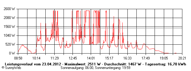 Grafik Tagesertrag