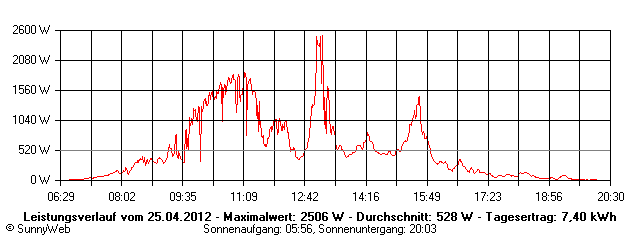 Grafik Tagesertrag