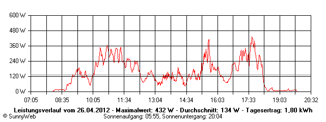 Grafik Tagesertrag