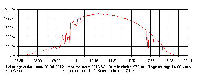 Grafik Tagesertrag