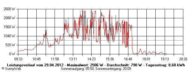 Grafik Tagesertrag