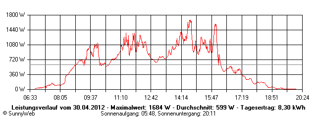 Grafik Tagesertrag