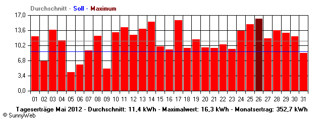 Grafik Monatsertrag