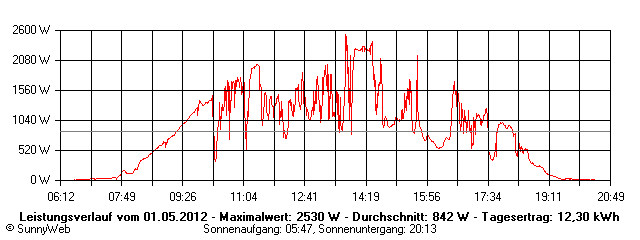 Grafik Tagesertrag