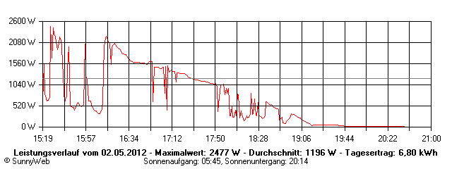 Grafik Tagesertrag