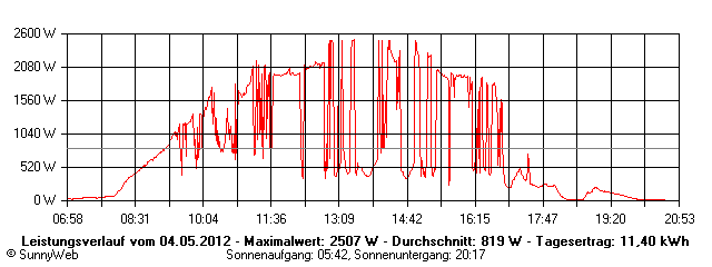 Grafik Tagesertrag