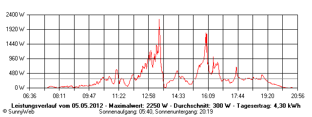 Grafik Tagesertrag