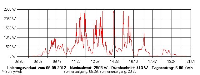 Grafik Tagesertrag